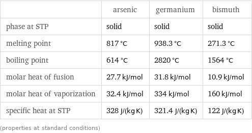  | arsenic | germanium | bismuth phase at STP | solid | solid | solid melting point | 817 °C | 938.3 °C | 271.3 °C boiling point | 614 °C | 2820 °C | 1564 °C molar heat of fusion | 27.7 kJ/mol | 31.8 kJ/mol | 10.9 kJ/mol molar heat of vaporization | 32.4 kJ/mol | 334 kJ/mol | 160 kJ/mol specific heat at STP | 328 J/(kg K) | 321.4 J/(kg K) | 122 J/(kg K) (properties at standard conditions)