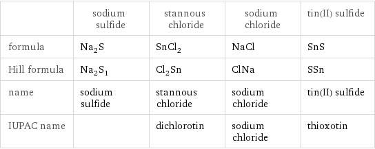 | sodium sulfide | stannous chloride | sodium chloride | tin(II) sulfide formula | Na_2S | SnCl_2 | NaCl | SnS Hill formula | Na_2S_1 | Cl_2Sn | ClNa | SSn name | sodium sulfide | stannous chloride | sodium chloride | tin(II) sulfide IUPAC name | | dichlorotin | sodium chloride | thioxotin