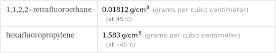 1, 1, 2, 2-tetrafluoroethane | 0.01812 g/cm^3 (grams per cubic centimeter) (at 45 °C) hexafluoropropylene | 1.583 g/cm^3 (grams per cubic centimeter) (at -40 °C)