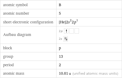 atomic symbol | B atomic number | 5 short electronic configuration | [He]2s^22p^1 Aufbau diagram | 2p  2s  block | p group | 13 period | 2 atomic mass | 10.81 u (unified atomic mass units)