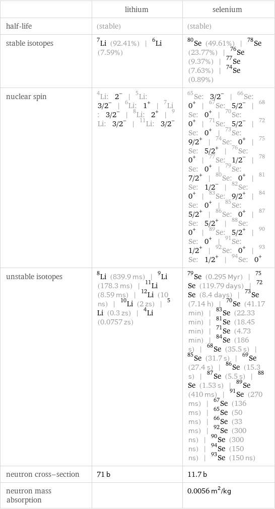  | lithium | selenium half-life | (stable) | (stable) stable isotopes | Li-7 (92.41%) | Li-6 (7.59%) | Se-80 (49.61%) | Se-78 (23.77%) | Se-76 (9.37%) | Se-77 (7.63%) | Se-74 (0.89%) nuclear spin | Li-4: 2^- | Li-5: 3/2^- | Li-6: 1^+ | Li-7: 3/2^- | Li-8: 2^+ | Li-9: 3/2^- | Li-11: 3/2^- | Se-65: 3/2^- | Se-66: 0^+ | Se-67: 5/2^- | Se-68: 0^+ | Se-70: 0^+ | Se-71: 5/2^- | Se-72: 0^+ | Se-73: 9/2^+ | Se-74: 0^+ | Se-75: 5/2^+ | Se-76: 0^+ | Se-77: 1/2^- | Se-78: 0^+ | Se-79: 7/2^+ | Se-80: 0^+ | Se-81: 1/2^- | Se-82: 0^+ | Se-83: 9/2^+ | Se-84: 0^+ | Se-85: 5/2^+ | Se-86: 0^+ | Se-87: 5/2^+ | Se-88: 0^+ | Se-89: 5/2^+ | Se-90: 0^+ | Se-91: 1/2^+ | Se-92: 0^+ | Se-93: 1/2^+ | Se-94: 0^+ unstable isotopes | Li-8 (839.9 ms) | Li-9 (178.3 ms) | Li-11 (8.59 ms) | Li-12 (10 ns) | Li-10 (2 zs) | Li-5 (0.3 zs) | Li-4 (0.0757 zs) | Se-79 (0.295 Myr) | Se-75 (119.79 days) | Se-72 (8.4 days) | Se-73 (7.14 h) | Se-70 (41.17 min) | Se-83 (22.33 min) | Se-81 (18.45 min) | Se-71 (4.73 min) | Se-84 (186 s) | Se-68 (35.5 s) | Se-85 (31.7 s) | Se-69 (27.4 s) | Se-86 (15.3 s) | Se-87 (5.5 s) | Se-88 (1.53 s) | Se-89 (410 ms) | Se-91 (270 ms) | Se-67 (136 ms) | Se-65 (50 ms) | Se-66 (33 ms) | Se-92 (300 ns) | Se-90 (300 ns) | Se-94 (150 ns) | Se-93 (150 ns) neutron cross-section | 71 b | 11.7 b neutron mass absorption | | 0.0056 m^2/kg