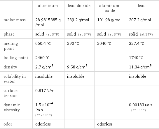  | aluminum | lead dioxide | aluminum oxide | lead molar mass | 26.9815385 g/mol | 239.2 g/mol | 101.96 g/mol | 207.2 g/mol phase | solid (at STP) | solid (at STP) | solid (at STP) | solid (at STP) melting point | 660.4 °C | 290 °C | 2040 °C | 327.4 °C boiling point | 2460 °C | | | 1740 °C density | 2.7 g/cm^3 | 9.58 g/cm^3 | | 11.34 g/cm^3 solubility in water | insoluble | insoluble | | insoluble surface tension | 0.817 N/m | | |  dynamic viscosity | 1.5×10^-4 Pa s (at 760 °C) | | | 0.00183 Pa s (at 38 °C) odor | odorless | | odorless | 