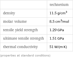  | technetium density | 11.5 g/cm^3 molar volume | 8.5 cm^3/mol tensile yield strength | 1.29 GPa ultimate tensile strength | 1.51 GPa thermal conductivity | 51 W/(m K) (properties at standard conditions)