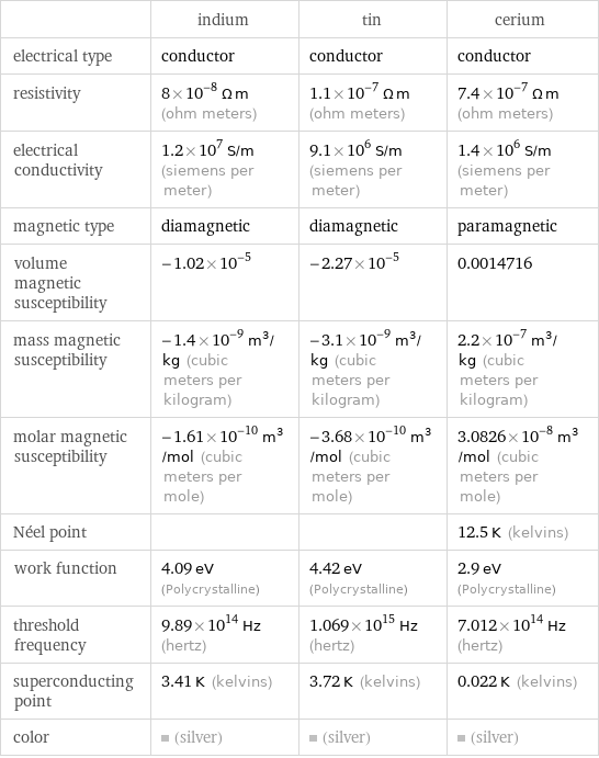  | indium | tin | cerium electrical type | conductor | conductor | conductor resistivity | 8×10^-8 Ω m (ohm meters) | 1.1×10^-7 Ω m (ohm meters) | 7.4×10^-7 Ω m (ohm meters) electrical conductivity | 1.2×10^7 S/m (siemens per meter) | 9.1×10^6 S/m (siemens per meter) | 1.4×10^6 S/m (siemens per meter) magnetic type | diamagnetic | diamagnetic | paramagnetic volume magnetic susceptibility | -1.02×10^-5 | -2.27×10^-5 | 0.0014716 mass magnetic susceptibility | -1.4×10^-9 m^3/kg (cubic meters per kilogram) | -3.1×10^-9 m^3/kg (cubic meters per kilogram) | 2.2×10^-7 m^3/kg (cubic meters per kilogram) molar magnetic susceptibility | -1.61×10^-10 m^3/mol (cubic meters per mole) | -3.68×10^-10 m^3/mol (cubic meters per mole) | 3.0826×10^-8 m^3/mol (cubic meters per mole) Néel point | | | 12.5 K (kelvins) work function | 4.09 eV (Polycrystalline) | 4.42 eV (Polycrystalline) | 2.9 eV (Polycrystalline) threshold frequency | 9.89×10^14 Hz (hertz) | 1.069×10^15 Hz (hertz) | 7.012×10^14 Hz (hertz) superconducting point | 3.41 K (kelvins) | 3.72 K (kelvins) | 0.022 K (kelvins) color | (silver) | (silver) | (silver)