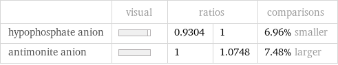  | visual | ratios | | comparisons hypophosphate anion | | 0.9304 | 1 | 6.96% smaller antimonite anion | | 1 | 1.0748 | 7.48% larger