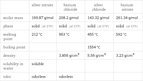 | silver nitrate | barium chloride | silver chloride | barium nitrate molar mass | 169.87 g/mol | 208.2 g/mol | 143.32 g/mol | 261.34 g/mol phase | solid (at STP) | solid (at STP) | solid (at STP) | solid (at STP) melting point | 212 °C | 963 °C | 455 °C | 592 °C boiling point | | | 1554 °C |  density | | 3.856 g/cm^3 | 5.56 g/cm^3 | 3.23 g/cm^3 solubility in water | soluble | | |  odor | odorless | odorless | | 