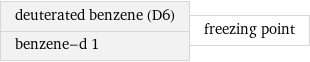 deuterated benzene (D6) benzene-d 1 | freezing point