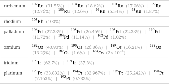 ruthenium | Ru-102 (31.55%) | Ru-104 (18.62%) | Ru-101 (17.06%) | Ru-99 (12.76%) | Ru-100 (12.6%) | Ru-96 (5.54%) | Ru-98 (1.87%) rhodium | Rh-103 (100%) palladium | Pd-106 (27.33%) | Pd-108 (26.46%) | Pd-105 (22.33%) | Pd-110 (11.72%) | Pd-104 (11.14%) | Pd-102 (1.02%) osmium | Os-192 (40.93%) | Os-190 (26.36%) | Os-189 (16.21%) | Os-188 (13.29%) | Os-187 (1.6%) | Os-184 (2×10^-4) iridium | Ir-193 (62.7%) | Ir-191 (37.3%) platinum | Pt-195 (33.832%) | Pt-194 (32.967%) | Pt-196 (25.242%) | Pt-198 (7.163%) | Pt-192 (0.782%)