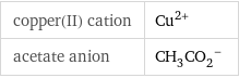 copper(II) cation | Cu^(2+) acetate anion | (CH_3CO_2)^-