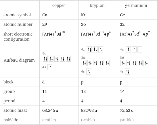  | copper | krypton | germanium atomic symbol | Cu | Kr | Ge atomic number | 29 | 36 | 32 short electronic configuration | [Ar]4s^13d^10 | [Ar]4s^23d^104p^6 | [Ar]4s^23d^104p^2 Aufbau diagram | 3d  4s | 4p  3d  4s | 4p  3d  4s  block | d | p | p group | 11 | 18 | 14 period | 4 | 4 | 4 atomic mass | 63.546 u | 83.798 u | 72.63 u half-life | (stable) | (stable) | (stable)