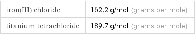 iron(III) chloride | 162.2 g/mol (grams per mole) titanium tetrachloride | 189.7 g/mol (grams per mole)