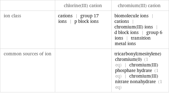  | chlorine(III) cation | chromium(III) cation ion class | cations | group 17 ions | p block ions | biomolecule ions | cations | chromium(III) ions | d block ions | group 6 ions | transition metal ions common sources of ion | | tricarbonyl(mesitylene)chromium(0) (1 eq) | chromium(III) phosphate hydrate (1 eq) | chromium(III) nitrate nonahydrate (1 eq)