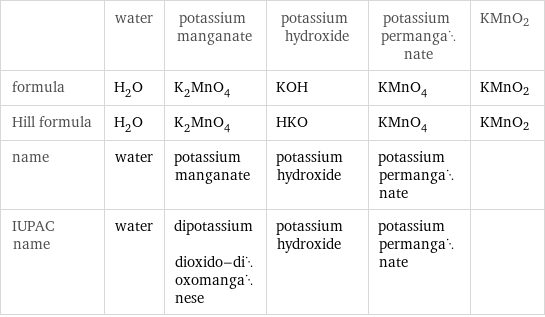  | water | potassium manganate | potassium hydroxide | potassium permanganate | KMnO2 formula | H_2O | K_2MnO_4 | KOH | KMnO_4 | KMnO2 Hill formula | H_2O | K_2MnO_4 | HKO | KMnO_4 | KMnO2 name | water | potassium manganate | potassium hydroxide | potassium permanganate |  IUPAC name | water | dipotassium dioxido-dioxomanganese | potassium hydroxide | potassium permanganate | 
