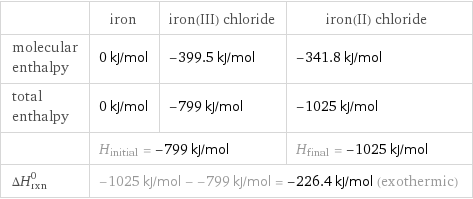  | iron | iron(III) chloride | iron(II) chloride molecular enthalpy | 0 kJ/mol | -399.5 kJ/mol | -341.8 kJ/mol total enthalpy | 0 kJ/mol | -799 kJ/mol | -1025 kJ/mol  | H_initial = -799 kJ/mol | | H_final = -1025 kJ/mol ΔH_rxn^0 | -1025 kJ/mol - -799 kJ/mol = -226.4 kJ/mol (exothermic) | |  