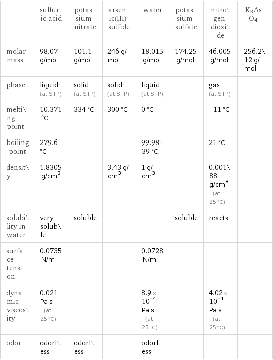  | sulfuric acid | potassium nitrate | arsenic(III) sulfide | water | potassium sulfate | nitrogen dioxide | K3AsO4 molar mass | 98.07 g/mol | 101.1 g/mol | 246 g/mol | 18.015 g/mol | 174.25 g/mol | 46.005 g/mol | 256.212 g/mol phase | liquid (at STP) | solid (at STP) | solid (at STP) | liquid (at STP) | | gas (at STP) |  melting point | 10.371 °C | 334 °C | 300 °C | 0 °C | | -11 °C |  boiling point | 279.6 °C | | | 99.9839 °C | | 21 °C |  density | 1.8305 g/cm^3 | | 3.43 g/cm^3 | 1 g/cm^3 | | 0.00188 g/cm^3 (at 25 °C) |  solubility in water | very soluble | soluble | | | soluble | reacts |  surface tension | 0.0735 N/m | | | 0.0728 N/m | | |  dynamic viscosity | 0.021 Pa s (at 25 °C) | | | 8.9×10^-4 Pa s (at 25 °C) | | 4.02×10^-4 Pa s (at 25 °C) |  odor | odorless | odorless | | odorless | | | 
