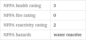 NFPA health rating | 3 NFPA fire rating | 0 NFPA reactivity rating | 2 NFPA hazards | water reactive