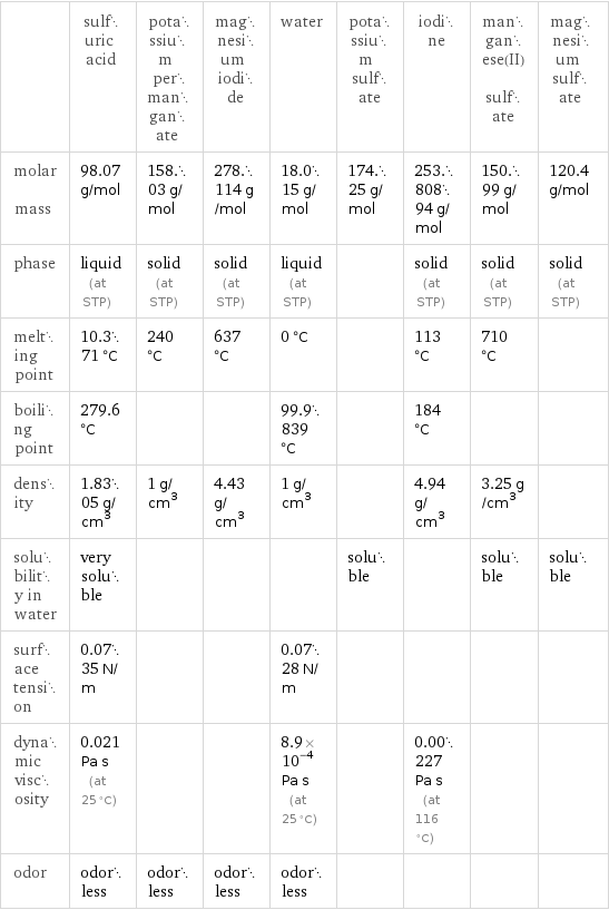  | sulfuric acid | potassium permanganate | magnesium iodide | water | potassium sulfate | iodine | manganese(II) sulfate | magnesium sulfate molar mass | 98.07 g/mol | 158.03 g/mol | 278.114 g/mol | 18.015 g/mol | 174.25 g/mol | 253.80894 g/mol | 150.99 g/mol | 120.4 g/mol phase | liquid (at STP) | solid (at STP) | solid (at STP) | liquid (at STP) | | solid (at STP) | solid (at STP) | solid (at STP) melting point | 10.371 °C | 240 °C | 637 °C | 0 °C | | 113 °C | 710 °C |  boiling point | 279.6 °C | | | 99.9839 °C | | 184 °C | |  density | 1.8305 g/cm^3 | 1 g/cm^3 | 4.43 g/cm^3 | 1 g/cm^3 | | 4.94 g/cm^3 | 3.25 g/cm^3 |  solubility in water | very soluble | | | | soluble | | soluble | soluble surface tension | 0.0735 N/m | | | 0.0728 N/m | | | |  dynamic viscosity | 0.021 Pa s (at 25 °C) | | | 8.9×10^-4 Pa s (at 25 °C) | | 0.00227 Pa s (at 116 °C) | |  odor | odorless | odorless | odorless | odorless | | | | 