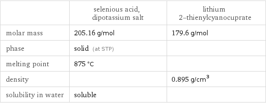  | selenious acid, dipotassium salt | lithium 2-thienylcyanocuprate molar mass | 205.16 g/mol | 179.6 g/mol phase | solid (at STP) |  melting point | 875 °C |  density | | 0.895 g/cm^3 solubility in water | soluble | 