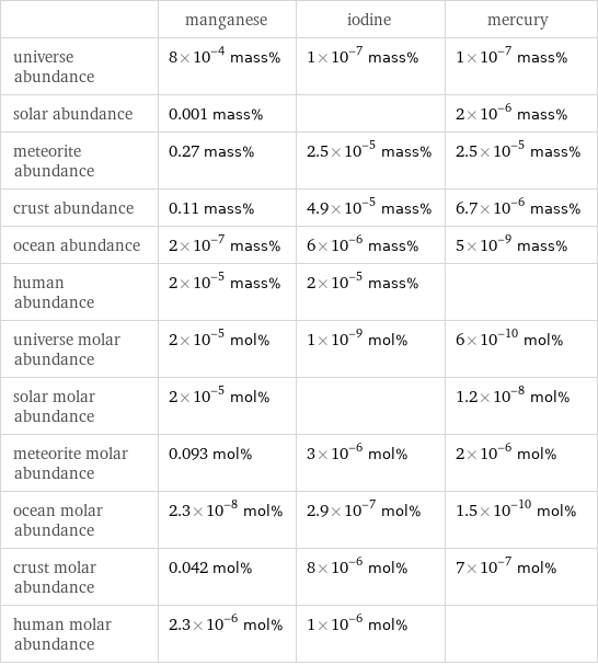  | manganese | iodine | mercury universe abundance | 8×10^-4 mass% | 1×10^-7 mass% | 1×10^-7 mass% solar abundance | 0.001 mass% | | 2×10^-6 mass% meteorite abundance | 0.27 mass% | 2.5×10^-5 mass% | 2.5×10^-5 mass% crust abundance | 0.11 mass% | 4.9×10^-5 mass% | 6.7×10^-6 mass% ocean abundance | 2×10^-7 mass% | 6×10^-6 mass% | 5×10^-9 mass% human abundance | 2×10^-5 mass% | 2×10^-5 mass% |  universe molar abundance | 2×10^-5 mol% | 1×10^-9 mol% | 6×10^-10 mol% solar molar abundance | 2×10^-5 mol% | | 1.2×10^-8 mol% meteorite molar abundance | 0.093 mol% | 3×10^-6 mol% | 2×10^-6 mol% ocean molar abundance | 2.3×10^-8 mol% | 2.9×10^-7 mol% | 1.5×10^-10 mol% crust molar abundance | 0.042 mol% | 8×10^-6 mol% | 7×10^-7 mol% human molar abundance | 2.3×10^-6 mol% | 1×10^-6 mol% | 