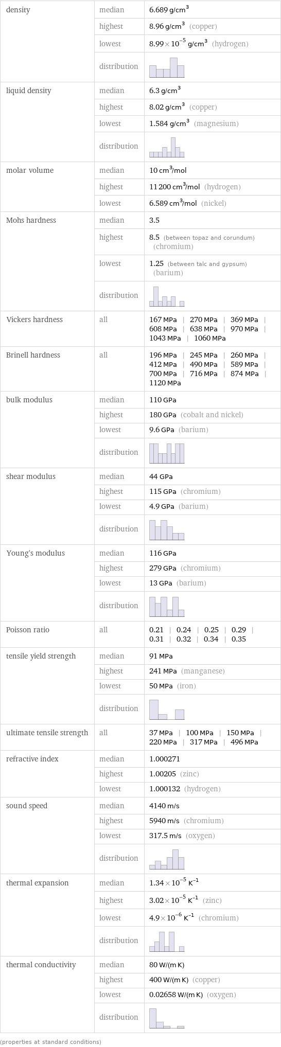 density | median | 6.689 g/cm^3  | highest | 8.96 g/cm^3 (copper)  | lowest | 8.99×10^-5 g/cm^3 (hydrogen)  | distribution |  liquid density | median | 6.3 g/cm^3  | highest | 8.02 g/cm^3 (copper)  | lowest | 1.584 g/cm^3 (magnesium)  | distribution |  molar volume | median | 10 cm^3/mol  | highest | 11200 cm^3/mol (hydrogen)  | lowest | 6.589 cm^3/mol (nickel) Mohs hardness | median | 3.5  | highest | 8.5 (between topaz and corundum) (chromium)  | lowest | 1.25 (between talc and gypsum) (barium)  | distribution |  Vickers hardness | all | 167 MPa | 270 MPa | 369 MPa | 608 MPa | 638 MPa | 970 MPa | 1043 MPa | 1060 MPa Brinell hardness | all | 196 MPa | 245 MPa | 260 MPa | 412 MPa | 490 MPa | 589 MPa | 700 MPa | 716 MPa | 874 MPa | 1120 MPa bulk modulus | median | 110 GPa  | highest | 180 GPa (cobalt and nickel)  | lowest | 9.6 GPa (barium)  | distribution |  shear modulus | median | 44 GPa  | highest | 115 GPa (chromium)  | lowest | 4.9 GPa (barium)  | distribution |  Young's modulus | median | 116 GPa  | highest | 279 GPa (chromium)  | lowest | 13 GPa (barium)  | distribution |  Poisson ratio | all | 0.21 | 0.24 | 0.25 | 0.29 | 0.31 | 0.32 | 0.34 | 0.35 tensile yield strength | median | 91 MPa  | highest | 241 MPa (manganese)  | lowest | 50 MPa (iron)  | distribution |  ultimate tensile strength | all | 37 MPa | 100 MPa | 150 MPa | 220 MPa | 317 MPa | 496 MPa refractive index | median | 1.000271  | highest | 1.00205 (zinc)  | lowest | 1.000132 (hydrogen) sound speed | median | 4140 m/s  | highest | 5940 m/s (chromium)  | lowest | 317.5 m/s (oxygen)  | distribution |  thermal expansion | median | 1.34×10^-5 K^(-1)  | highest | 3.02×10^-5 K^(-1) (zinc)  | lowest | 4.9×10^-6 K^(-1) (chromium)  | distribution |  thermal conductivity | median | 80 W/(m K)  | highest | 400 W/(m K) (copper)  | lowest | 0.02658 W/(m K) (oxygen)  | distribution |  (properties at standard conditions)