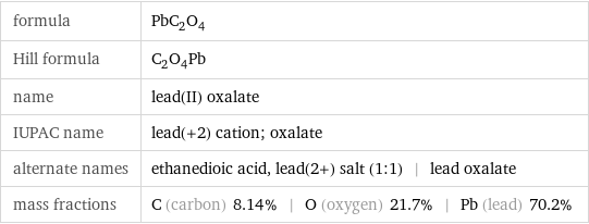 formula | PbC_2O_4 Hill formula | C_2O_4Pb name | lead(II) oxalate IUPAC name | lead(+2) cation; oxalate alternate names | ethanedioic acid, lead(2+) salt (1:1) | lead oxalate mass fractions | C (carbon) 8.14% | O (oxygen) 21.7% | Pb (lead) 70.2%