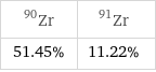 Zr-90 | Zr-91 51.45% | 11.22%