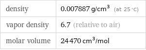density | 0.007887 g/cm^3 (at 25 °C) vapor density | 6.7 (relative to air) molar volume | 24470 cm^3/mol