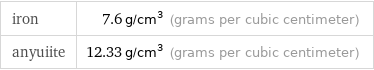 iron | 7.6 g/cm^3 (grams per cubic centimeter) anyuiite | 12.33 g/cm^3 (grams per cubic centimeter)