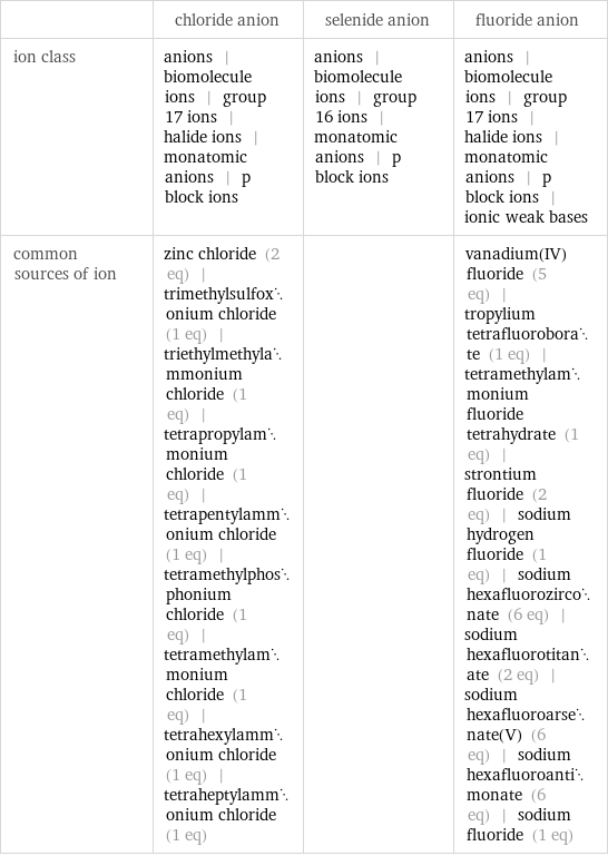  | chloride anion | selenide anion | fluoride anion ion class | anions | biomolecule ions | group 17 ions | halide ions | monatomic anions | p block ions | anions | biomolecule ions | group 16 ions | monatomic anions | p block ions | anions | biomolecule ions | group 17 ions | halide ions | monatomic anions | p block ions | ionic weak bases common sources of ion | zinc chloride (2 eq) | trimethylsulfoxonium chloride (1 eq) | triethylmethylammonium chloride (1 eq) | tetrapropylammonium chloride (1 eq) | tetrapentylammonium chloride (1 eq) | tetramethylphosphonium chloride (1 eq) | tetramethylammonium chloride (1 eq) | tetrahexylammonium chloride (1 eq) | tetraheptylammonium chloride (1 eq) | | vanadium(IV) fluoride (5 eq) | tropylium tetrafluoroborate (1 eq) | tetramethylammonium fluoride tetrahydrate (1 eq) | strontium fluoride (2 eq) | sodium hydrogen fluoride (1 eq) | sodium hexafluorozirconate (6 eq) | sodium hexafluorotitanate (2 eq) | sodium hexafluoroarsenate(V) (6 eq) | sodium hexafluoroantimonate (6 eq) | sodium fluoride (1 eq)