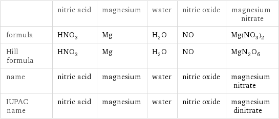  | nitric acid | magnesium | water | nitric oxide | magnesium nitrate formula | HNO_3 | Mg | H_2O | NO | Mg(NO_3)_2 Hill formula | HNO_3 | Mg | H_2O | NO | MgN_2O_6 name | nitric acid | magnesium | water | nitric oxide | magnesium nitrate IUPAC name | nitric acid | magnesium | water | nitric oxide | magnesium dinitrate