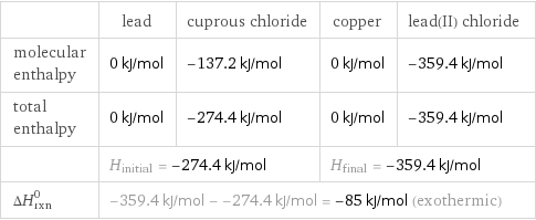  | lead | cuprous chloride | copper | lead(II) chloride molecular enthalpy | 0 kJ/mol | -137.2 kJ/mol | 0 kJ/mol | -359.4 kJ/mol total enthalpy | 0 kJ/mol | -274.4 kJ/mol | 0 kJ/mol | -359.4 kJ/mol  | H_initial = -274.4 kJ/mol | | H_final = -359.4 kJ/mol |  ΔH_rxn^0 | -359.4 kJ/mol - -274.4 kJ/mol = -85 kJ/mol (exothermic) | | |  