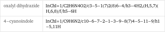 oxalyl dihydrazide | InChI=1/C2H6N4O2/c3-5-1(7)2(8)6-4/h3-4H2, (H, 5, 7)(H, 6, 8)/f/h5-6H 4-cyanoindole | InChI=1/C9H6N2/c10-6-7-2-1-3-9-8(7)4-5-11-9/h1-5, 11H