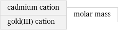 cadmium cation gold(III) cation | molar mass