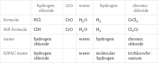  | hydrogen chloride | CrO | water | hydrogen | chromic chloride formula | HCl | CrO | H_2O | H_2 | CrCl_3 Hill formula | ClH | CrO | H_2O | H_2 | Cl_3Cr name | hydrogen chloride | | water | hydrogen | chromic chloride IUPAC name | hydrogen chloride | | water | molecular hydrogen | trichlorochromium