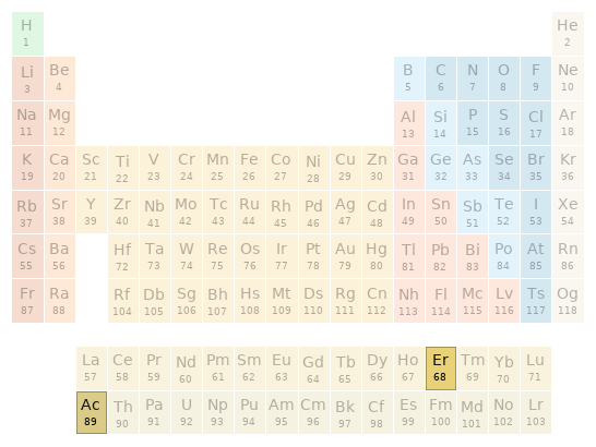 Periodic table location