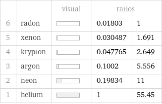  | | visual | ratios |  6 | radon | | 0.01803 | 1 5 | xenon | | 0.030487 | 1.691 4 | krypton | | 0.047765 | 2.649 3 | argon | | 0.1002 | 5.556 2 | neon | | 0.19834 | 11 1 | helium | | 1 | 55.45