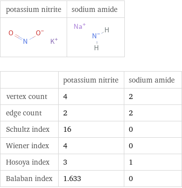   | potassium nitrite | sodium amide vertex count | 4 | 2 edge count | 2 | 2 Schultz index | 16 | 0 Wiener index | 4 | 0 Hosoya index | 3 | 1 Balaban index | 1.633 | 0