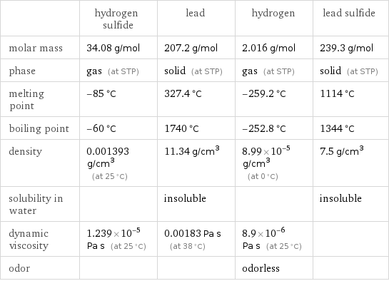  | hydrogen sulfide | lead | hydrogen | lead sulfide molar mass | 34.08 g/mol | 207.2 g/mol | 2.016 g/mol | 239.3 g/mol phase | gas (at STP) | solid (at STP) | gas (at STP) | solid (at STP) melting point | -85 °C | 327.4 °C | -259.2 °C | 1114 °C boiling point | -60 °C | 1740 °C | -252.8 °C | 1344 °C density | 0.001393 g/cm^3 (at 25 °C) | 11.34 g/cm^3 | 8.99×10^-5 g/cm^3 (at 0 °C) | 7.5 g/cm^3 solubility in water | | insoluble | | insoluble dynamic viscosity | 1.239×10^-5 Pa s (at 25 °C) | 0.00183 Pa s (at 38 °C) | 8.9×10^-6 Pa s (at 25 °C) |  odor | | | odorless | 