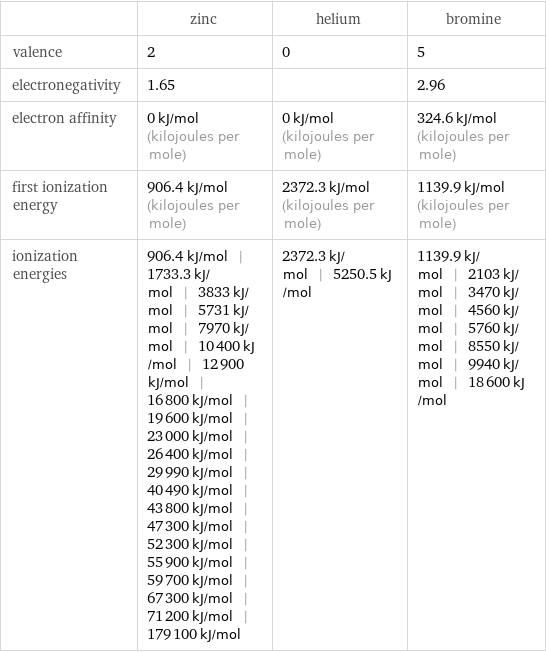  | zinc | helium | bromine valence | 2 | 0 | 5 electronegativity | 1.65 | | 2.96 electron affinity | 0 kJ/mol (kilojoules per mole) | 0 kJ/mol (kilojoules per mole) | 324.6 kJ/mol (kilojoules per mole) first ionization energy | 906.4 kJ/mol (kilojoules per mole) | 2372.3 kJ/mol (kilojoules per mole) | 1139.9 kJ/mol (kilojoules per mole) ionization energies | 906.4 kJ/mol | 1733.3 kJ/mol | 3833 kJ/mol | 5731 kJ/mol | 7970 kJ/mol | 10400 kJ/mol | 12900 kJ/mol | 16800 kJ/mol | 19600 kJ/mol | 23000 kJ/mol | 26400 kJ/mol | 29990 kJ/mol | 40490 kJ/mol | 43800 kJ/mol | 47300 kJ/mol | 52300 kJ/mol | 55900 kJ/mol | 59700 kJ/mol | 67300 kJ/mol | 71200 kJ/mol | 179100 kJ/mol | 2372.3 kJ/mol | 5250.5 kJ/mol | 1139.9 kJ/mol | 2103 kJ/mol | 3470 kJ/mol | 4560 kJ/mol | 5760 kJ/mol | 8550 kJ/mol | 9940 kJ/mol | 18600 kJ/mol