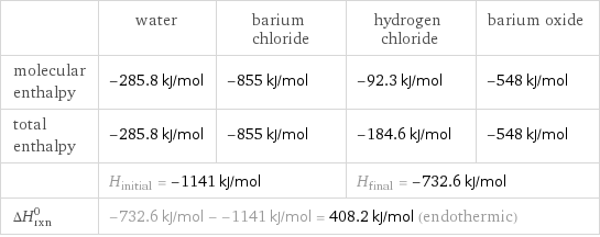  | water | barium chloride | hydrogen chloride | barium oxide molecular enthalpy | -285.8 kJ/mol | -855 kJ/mol | -92.3 kJ/mol | -548 kJ/mol total enthalpy | -285.8 kJ/mol | -855 kJ/mol | -184.6 kJ/mol | -548 kJ/mol  | H_initial = -1141 kJ/mol | | H_final = -732.6 kJ/mol |  ΔH_rxn^0 | -732.6 kJ/mol - -1141 kJ/mol = 408.2 kJ/mol (endothermic) | | |  