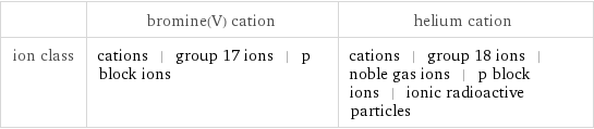  | bromine(V) cation | helium cation ion class | cations | group 17 ions | p block ions | cations | group 18 ions | noble gas ions | p block ions | ionic radioactive particles