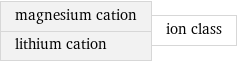 magnesium cation lithium cation | ion class