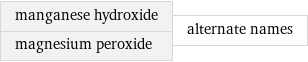 manganese hydroxide magnesium peroxide | alternate names