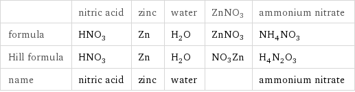  | nitric acid | zinc | water | ZnNO3 | ammonium nitrate formula | HNO_3 | Zn | H_2O | ZnNO3 | NH_4NO_3 Hill formula | HNO_3 | Zn | H_2O | NO3Zn | H_4N_2O_3 name | nitric acid | zinc | water | | ammonium nitrate