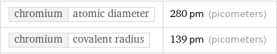 chromium | atomic diameter | 280 pm (picometers) chromium | covalent radius | 139 pm (picometers)