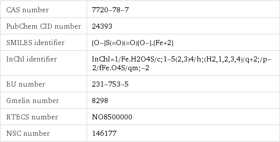 CAS number | 7720-78-7 PubChem CID number | 24393 SMILES identifier | [O-]S(=O)(=O)[O-].[Fe+2] InChI identifier | InChI=1/Fe.H2O4S/c;1-5(2, 3)4/h;(H2, 1, 2, 3, 4)/q+2;/p-2/fFe.O4S/qm;-2 EU number | 231-753-5 Gmelin number | 8298 RTECS number | NO8500000 NSC number | 146177