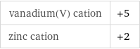 vanadium(V) cation | +5 zinc cation | +2