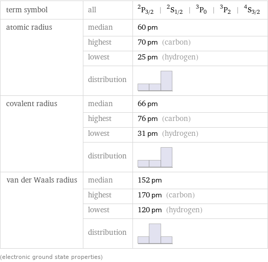 term symbol | all | ^2P_(3/2) | ^2S_(1/2) | ^3P_0 | ^3P_2 | ^4S_(3/2) atomic radius | median | 60 pm  | highest | 70 pm (carbon)  | lowest | 25 pm (hydrogen)  | distribution |  covalent radius | median | 66 pm  | highest | 76 pm (carbon)  | lowest | 31 pm (hydrogen)  | distribution |  van der Waals radius | median | 152 pm  | highest | 170 pm (carbon)  | lowest | 120 pm (hydrogen)  | distribution |  (electronic ground state properties)