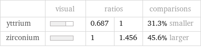  | visual | ratios | | comparisons yttrium | | 0.687 | 1 | 31.3% smaller zirconium | | 1 | 1.456 | 45.6% larger