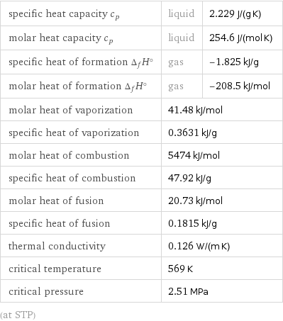 specific heat capacity c_p | liquid | 2.229 J/(g K) molar heat capacity c_p | liquid | 254.6 J/(mol K) specific heat of formation Δ_fH° | gas | -1.825 kJ/g molar heat of formation Δ_fH° | gas | -208.5 kJ/mol molar heat of vaporization | 41.48 kJ/mol |  specific heat of vaporization | 0.3631 kJ/g |  molar heat of combustion | 5474 kJ/mol |  specific heat of combustion | 47.92 kJ/g |  molar heat of fusion | 20.73 kJ/mol |  specific heat of fusion | 0.1815 kJ/g |  thermal conductivity | 0.126 W/(m K) |  critical temperature | 569 K |  critical pressure | 2.51 MPa |  (at STP)